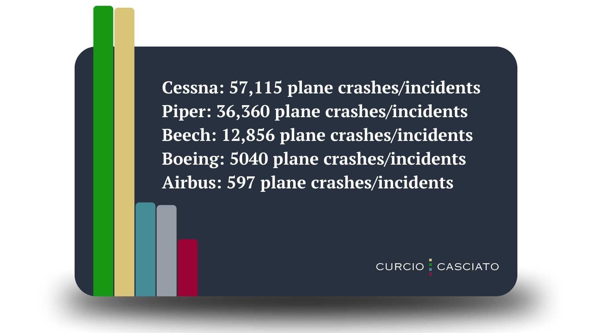 Aircraft Accidents by Airplane Manufacturer