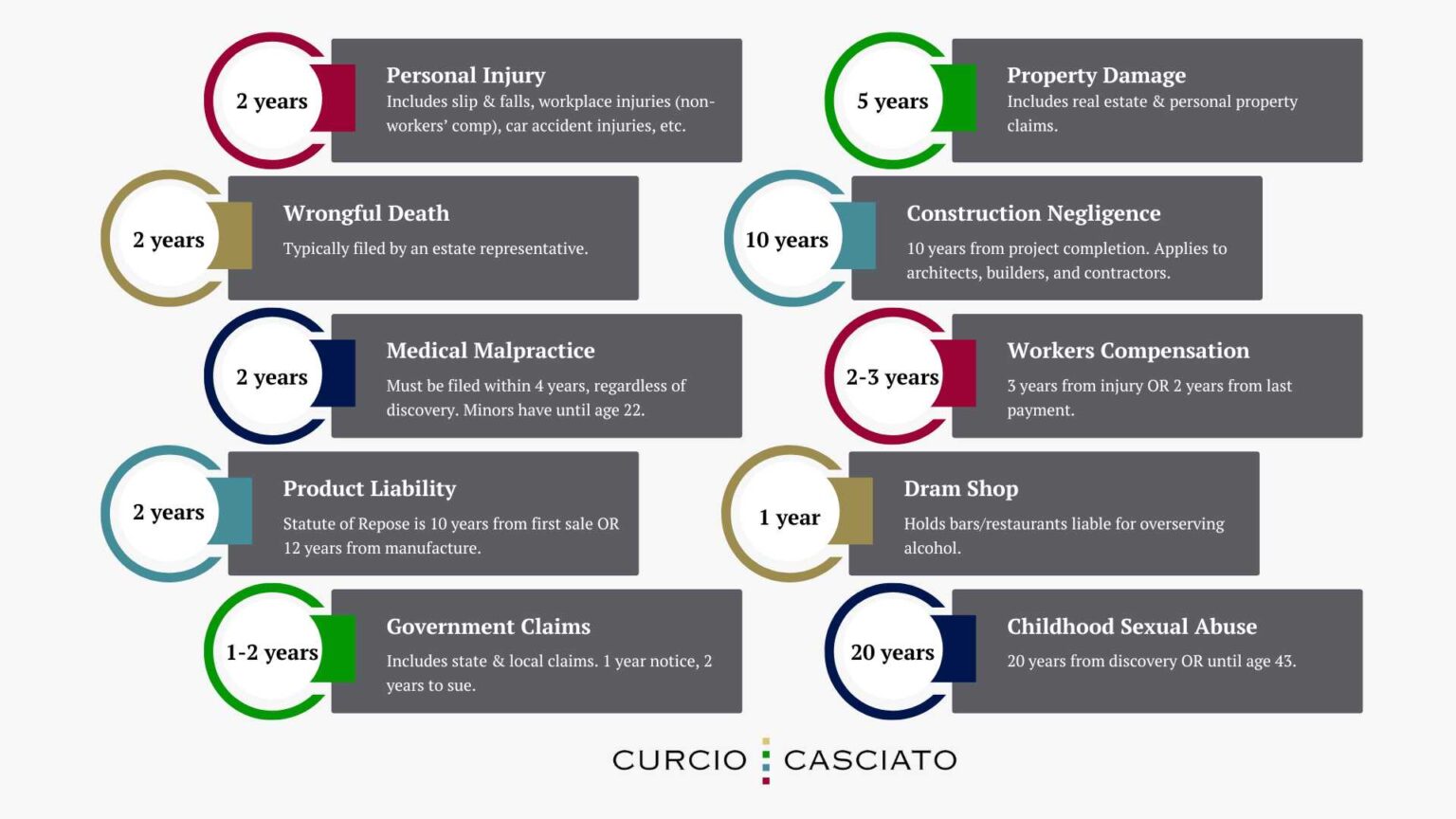 Illinois Statute of Limitations Personal Injury Curcio & Casciato
